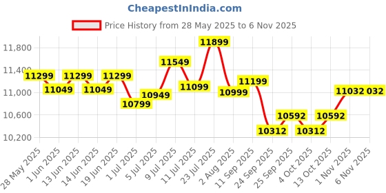 flipkart.com jk tyre 215/55 R17 UX1 4 Wheeler Tyre jk tyre Price History Graph from 28 May 2025 to 6 Nov 2025