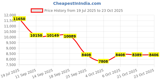 flipkart.com bridgestone 215/55R17 4 Wheeler Tyre bridgestone Price History Graph from 19 Jul 2025 to 23 Oct 2025