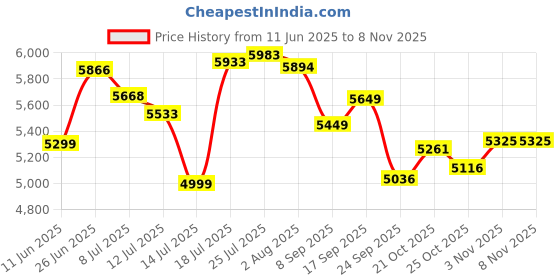 flipkart.com jk tyre 215/60 R17 4 Wheeler Tyre jk tyre Price History Graph from 11 Jun 2025 to 7 Nov 2025