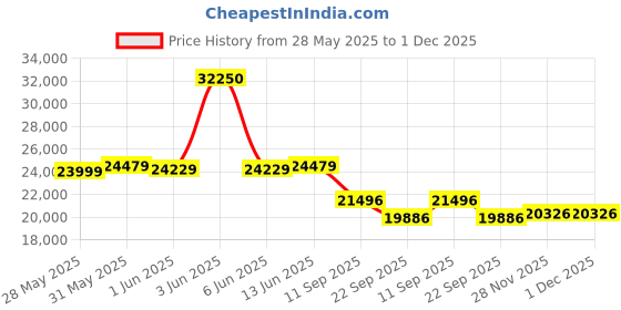 flipkart.com ceat 215/60 R17 SecuraDrive SUV TL 96H 4 Wheeler Tyre ceat Price History Graph from 28 May 2025 to 1 Dec 2025