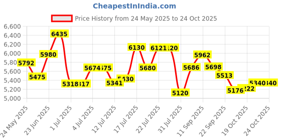 flipkart.com ceat 215/60 R17 SecuraDrive SUV TL 96H 4 Wheeler Tyre ceat Price History Graph from 24 May 2025 to 24 Oct 2025