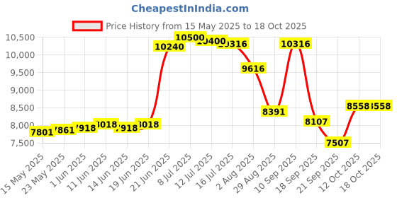 flipkart.com jk tyre 215/65 R16 RANGER H/T 4 Wheeler Tyre jk tyre Price History Graph from 15 May 2025 to 18 Oct 2025