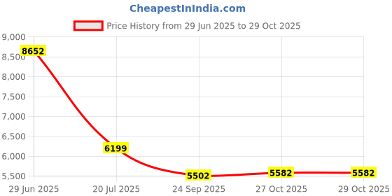 flipkart.com apollo 215/75 R15 100S APTERRA H/T 4 Wheeler Tyre apollo Price History Graph from 29 Jun 2025 to 29 Oct 2025