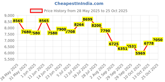 flipkart.com bridgestone 215/75 R15 D689 4 Wheeler Tyre bridgestone Price History Graph from 28 May 2025 to 25 Oct 2025