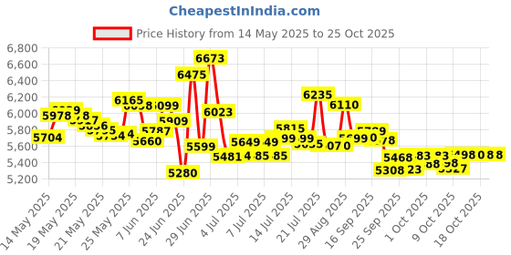 flipkart.com ceat 215/75R15 CrossDrive AT TL 100S SUV Tyre 4 Wheeler Tyre ceat Price History Graph from 14 May 2025 to 24 Oct 2025