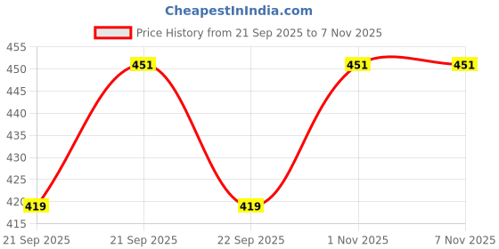 flipkart.com nicolette 2160 Hydrometer nicolette Price History Graph from 21 Sep 2025 to 7 Nov 2025