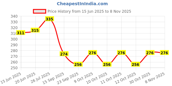 flipkart.com nicolette 2163 Hydrometer nicolette Price History Graph from 15 Jun 2025 to 7 Nov 2025