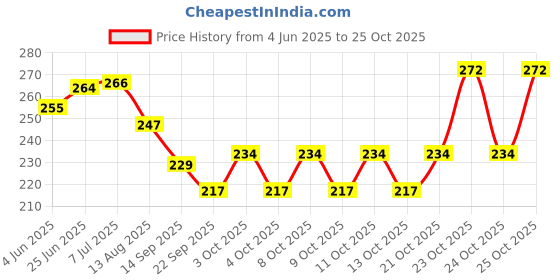 flipkart.com nicolette 2164 Hydrometer nicolette Price History Graph from 4 Jun 2025 to 24 Oct 2025