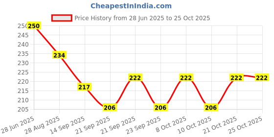 flipkart.com nicolette 2165 Hydrometer nicolette Price History Graph from 28 Jun 2025 to 25 Oct 2025