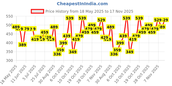 flipkart.com skybags 21.65 L Backpack BRAT skybags Price History Graph from 18 May 2025 to 17 Nov 2025