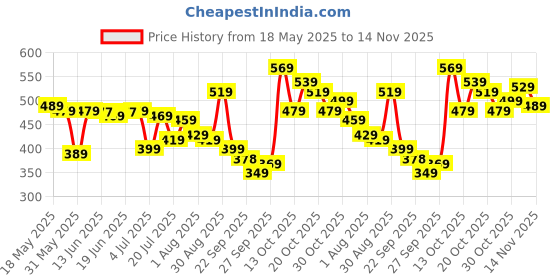 flipkart.com skybags 21.65 L Backpack BRAT skybags Price History Graph from 18 May 2025 to 14 Nov 2025
