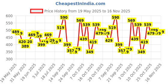 flipkart.com skybags 21.65 L Backpack BRAT skybags Price History Graph from 19 May 2025 to 16 Nov 2025