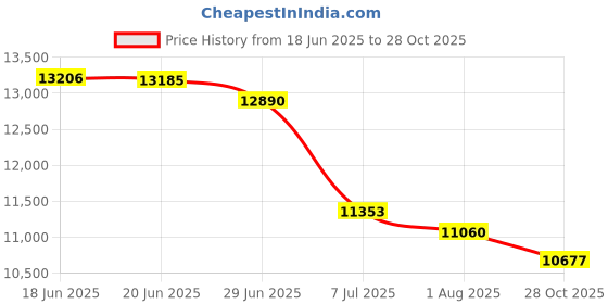 flipkart.com oh baby 2188 GRAY 4X4 Monster Wheel (1-10 Years) Battery ride on Jeep Battery Operated Ride On oh baby Price History Graph from 18 Jun 2025 to 28 Oct 2025