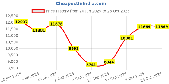 flipkart.com oh baby 2188-JEEP Jeep Battery Operated Ride On oh baby Price History Graph from 20 Jun 2025 to 22 Oct 2025