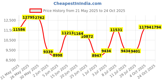 flipkart.com oh baby 2188 jeep Jeep Battery Operated Ride On oh baby Price History Graph from 21 May 2025 to 23 Oct 2025