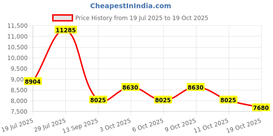 flipkart.com oh baby 2188 jeep Jeep Battery Operated Ride On oh baby Price History Graph from 19 Jul 2025 to 19 Oct 2025