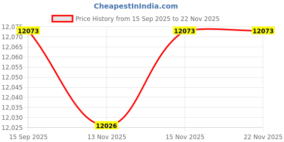 flipkart.com device of cap with magic stick 2188 JEEP Jeep Battery Operated Ride On device of cap with magic stick Price History Graph from 15 Sep 2025 to 22 Nov 2025