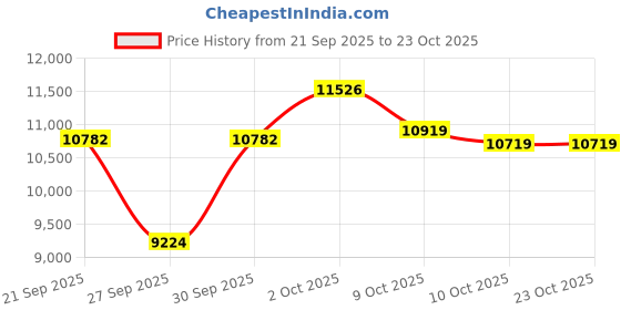 flipkart.com oh baby 2188 Red 4X4 Monster Wheel (1-9 Years) Battery ride on Jeep Battery Operated Ride On oh baby Price History Graph from 21 Sep 2025 to 22 Oct 2025