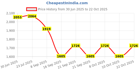 flipkart.com indian decor 218990 Metal Brushed Wine Rack, Freestanding Bottle Holder Iron Glass Holder indian decor Price History Graph from 30 Jun 2025 to 22 Oct 2025