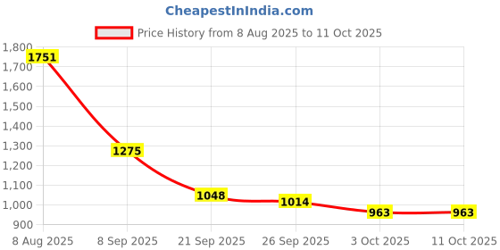 flipkart.com agni industry 2190 Fire Extinguisher Mount agni industry Price History Graph from 8 Aug 2025 to 11 Oct 2025