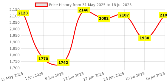 flipkart.com tylex 2199 W Radiant Cooktop Touch Panel, Jog Dial tylex Price History Graph from 31 May 2025 to 10 Jul 2025