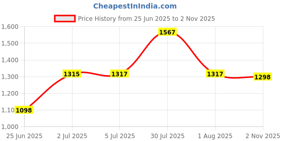 flipkart.com vinex 21ft X 15ft, 90GSM | Multilayer Water Proof Tirpal sheet, multipurpose Tent - For Camping, Construction Sites, Transportation Covers vinex Price History Graph from 25 Jun 2025 to 2 Nov 2025
