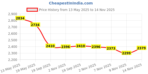 flipkart.com hakimi 21V CORDLESS DRILL MACHINE KIT x2-21V Battery Operated with 2 Speed and 25pc Accessories Cordless Drill hakimi Price History Graph from 13 May 2025 to 14 Nov 2025