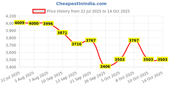 flipkart.com omada 21V Cordless Grass Trimmer Machine - Lawn Mower 135 RPM 230W Cordless Grass Trimmer omada Price History Graph from 22 Jul 2025 to 14 Oct 2025