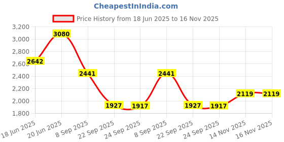 flipkart.com khushi decors 21x21 Inch LED Wall Mirror Glass with Touch Sensor Lights for Home Decor HS22 Bathroom Mirror khushi decors Price History Graph from 18 Jun 2025 to 16 Nov 2025