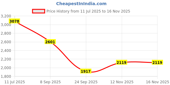 flipkart.com khushi decors 21x21 Inch LED Wall Mirror Glass with Touch Sensor Lights for Home Decor HS33 Bathroom Mirror khushi decors Price History Graph from 11 Jul 2025 to 16 Nov 2025