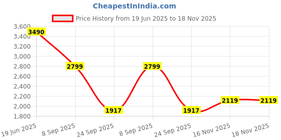 flipkart.com khushi decors 21x21 Inch LED Wall Mirror Glass with Touch Sensor Lights for Home Decor HS36 Bathroom Mirror khushi decors Price History Graph from 19 Jun 2025 to 16 Nov 2025
