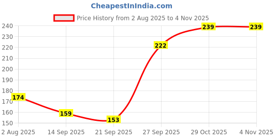 flipkart.com congo natural parrot treat 21X36cm Mini Natural Colorful Net Hanger for Wooden, Jute Chew Toy, Training Aid For Bird congo natural parrot treat Price History Graph from 2 Aug 2025 to 3 Nov 2025