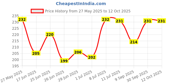 flipkart.com rustic 22 2 in 1 Anti Snoring and Air Purifier Nose Clip Nose Shaper Nose Shaper rustic Price History Graph from 27 May 2025 to 12 Oct 2025