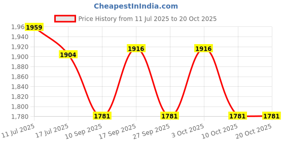 flipkart.com mayank & company 22 Activites Super Slim English Learner & Educational Intellectual Notebook Laptop For Kids, toys (Multicolor) (Multicolor) mayank & company Price History Graph from 11 Jul 2025 to 20 Oct 2025
