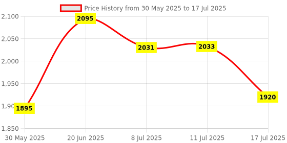 flipkart.com anushka toys 22 Activities and Games Fun Laptop Notebook Computer Toy for Kids (Multicolor) anushka toys Price History Graph from 30 May 2025 to 11 Jul 2025