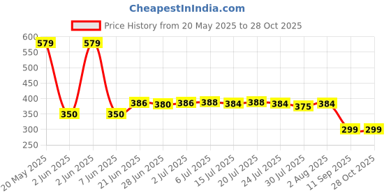 flipkart.com exequ inc 22-AUTOMATIC_WATER_DISPENSER_PMP-01 Bottled Water Dispenser exequ inc Price History Graph from 20 May 2025 to 28 Oct 2025