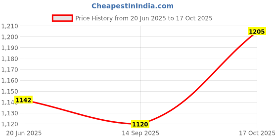 flipkart.com h haddu 22 Centimeters Halogen Tube Rod Smart Room Heater 220V AC 400/Watt (Pack of 4) Halogen Room Heater Halogen Room Heater h haddu Price History Graph from 20 Jun 2025 to 17 Oct 2025