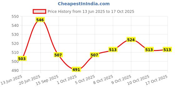 flipkart.com music mantra 22 cm Headless Tambourine music mantra Price History Graph from 13 Jun 2025 to 15 Oct 2025