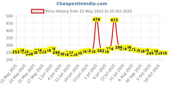 flipkart.com radha 22 cm With Head Tambourine radha Price History Graph from 15 May 2025 to 25 Oct 2025