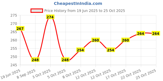 flipkart.com gs arts 22 cm With Head Tambourine gs arts Price History Graph from 19 Jun 2025 to 24 Oct 2025