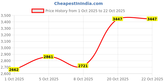 flipkart.com akshat sapphire 22 Ct Gold Plated Silver (92.5% Purity) Neem Karoli Baba (Big Size) Gold-plated Sterling Silver Pendant akshat sapphire Price History Graph from 1 Oct 2025 to 21 Oct 2025