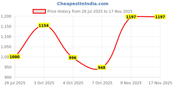 flipkart.com akshat sapphire 22 Ct Gold Plated Silver (92.5% Purity) Spiritual Swami Samarth Pendant Gold-plated Sterling Silver Pendant akshat sapphire Price History Graph from 26 Jul 2025 to 17 Nov 2025