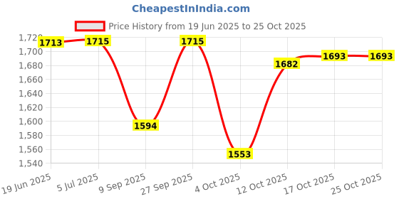 flipkart.com mintage 22 Gauge Stainless Steel Storage Box/ Drum Plain (12 No.) SBDHV-12 13 L Drum mintage Price History Graph from 19 Jun 2025 to 24 Oct 2025