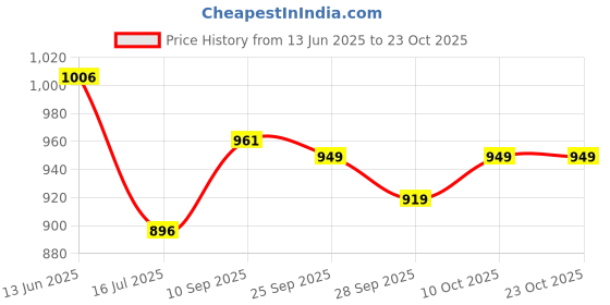 flipkart.com sumeet 22 Gauge Stainless Steel Traditional Dinner Plate / Thali 28.5Cm (2Ltr) - set of 3pc Dinner Plate sumeet Price History Graph from 13 Jun 2025 to 23 Oct 2025