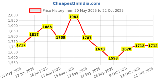 flipkart.com sumeet 22 Gauge Stainless Steel Traditional Dinner Plate / Thali 30.7Cm (2.5Ltr) - set of 6pc Dinner Plate sumeet Price History Graph from 30 May 2025 to 21 Oct 2025