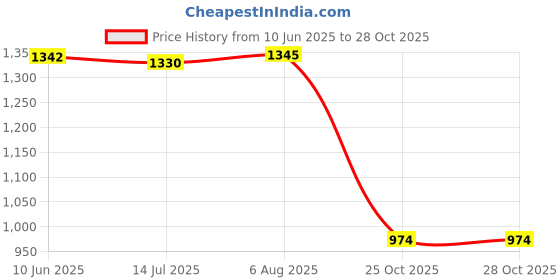 flipkart.com authfort 22 Inch Beginners Skateboard With Tool For kids age 3-12 22 inch x 10 inch Skateboard authfort Price History Graph from 10 Jun 2025 to 28 Oct 2025