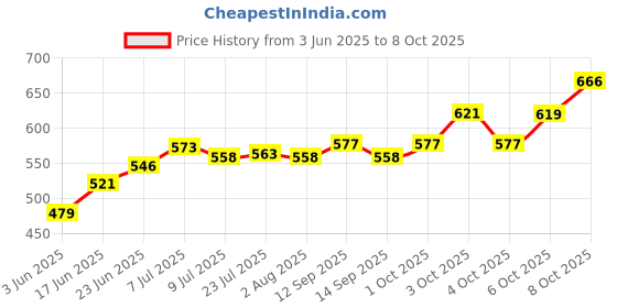 flipkart.com 22 Inch Pruning Saw With Pole Fixing Slot With Rubber Grip Pruning AASONS Curved Blade Hand Saw Professional Pruning Saw with Hook Rust Resistance Bypass Pruner pruning saw Price History Graph from 3 Jun 2025 to 6 Oct 2025