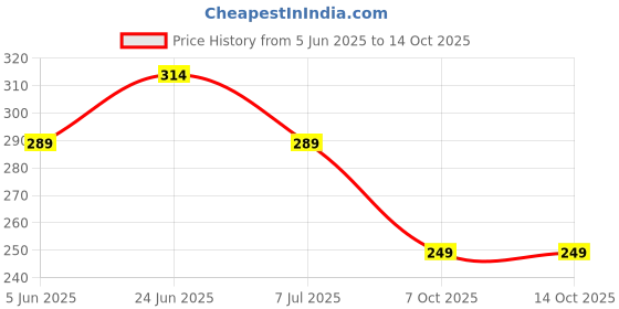 flipkart.com kavana 22 Keys Portable Piano Keyboard Piano Keyboard Toy Kids kavana Price History Graph from 5 Jun 2025 to 14 Oct 2025