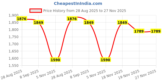 flipkart.com gym bandits 22 kg 20 kg home gym Home Gym Combo gym bandits Price History Graph from 28 Aug 2025 to 27 Nov 2025