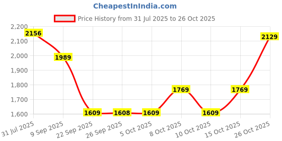 flipkart.com dreamfit 22 kg 22 kg Home with 3ft Straight , 3ft Curl Rod , pair of 2 kg PVC hex Dumbbells Home Gym Combo dreamfit Price History Graph from 31 Jul 2025 to 26 Oct 2025